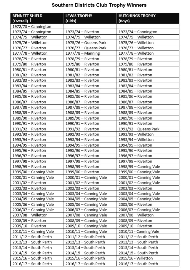 Results – Willetton Riverton Little Athletics Club